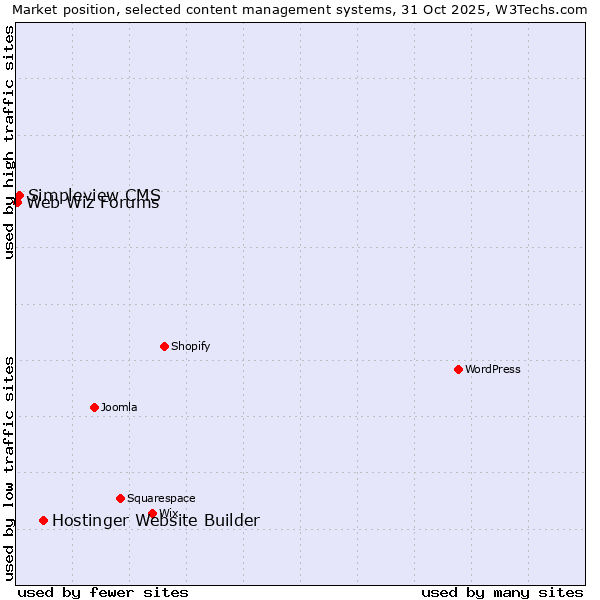 Market position of Hostinger Website Builder vs. Simpleview CMS vs. Web Wiz Forums
