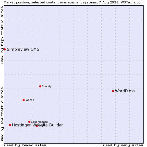 Market position of WordPress vs. Hostinger Website Builder vs. Simpleview CMS