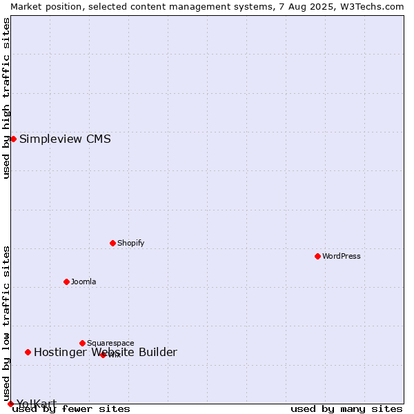 Market position of Hostinger Website Builder vs. Simpleview CMS vs. Yo!Kart