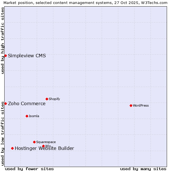 Market position of Hostinger Website Builder vs. Zoho Commerce vs. Simpleview CMS