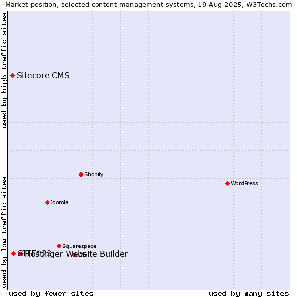 Market position of Hostinger Website Builder vs. SITE123 vs. Sitecore CMS