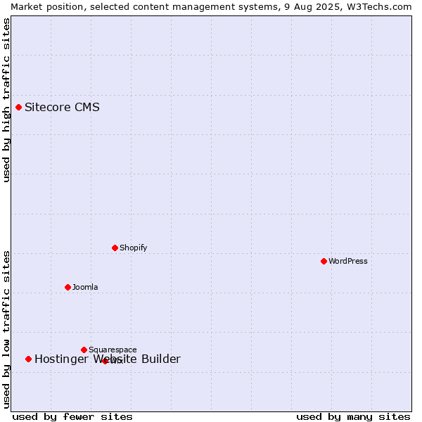 Market position of Hostinger Website Builder vs. Sitecore CMS