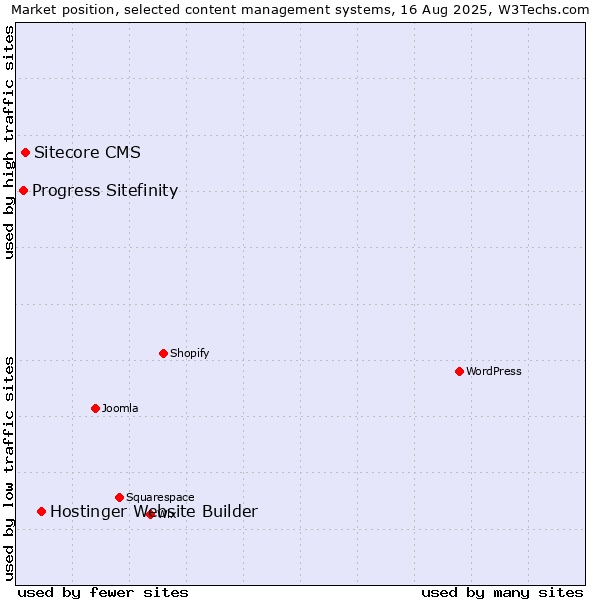 Market position of Hostinger Website Builder vs. Sitecore CMS vs. Progress Sitefinity