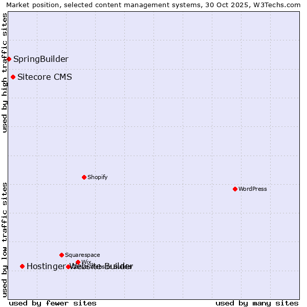 Market position of Hostinger Website Builder vs. Sitecore CMS vs. SpringBuilder