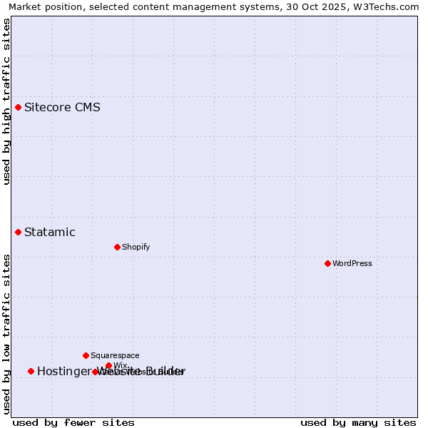 Market position of Hostinger Website Builder vs. Sitecore CMS vs. Statamic