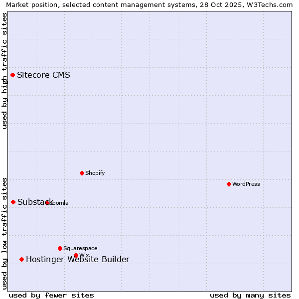 Market position of Hostinger Website Builder vs. Substack vs. Sitecore CMS