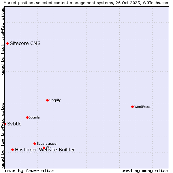 Market position of Hostinger Website Builder vs. Sitecore CMS vs. Svbtle