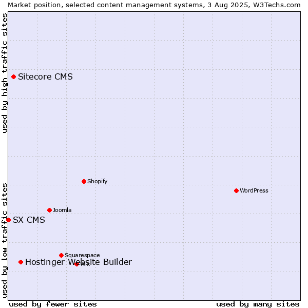 Market position of Hostinger Website Builder vs. Sitecore CMS vs. SX CMS