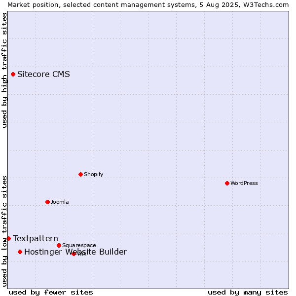 Market position of Hostinger Website Builder vs. Sitecore CMS vs. Textpattern