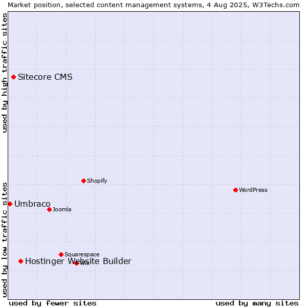 Market position of Hostinger Website Builder vs. Sitecore CMS vs. Umbraco