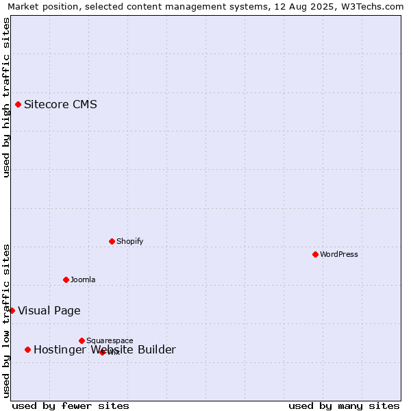 Market position of Hostinger Website Builder vs. Sitecore CMS vs. Visual Page