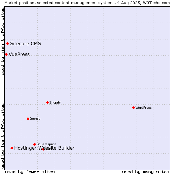 Market position of Hostinger Website Builder vs. Sitecore CMS vs. VuePress