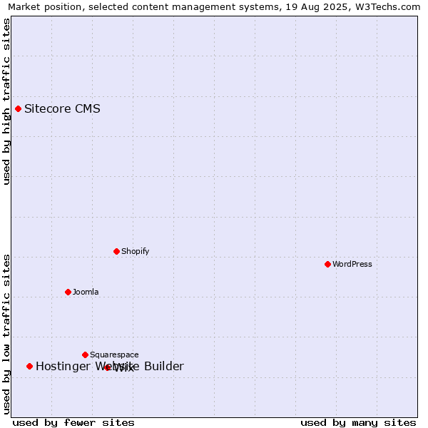 Market position of Wix vs. Hostinger Website Builder vs. Sitecore CMS