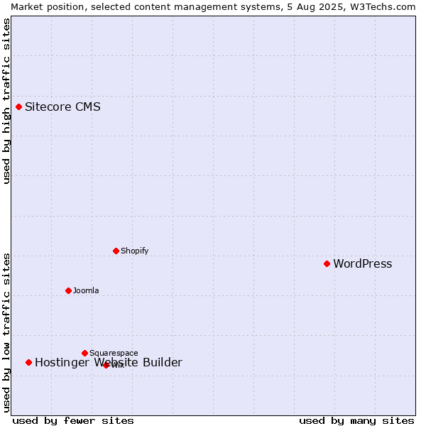 Market position of WordPress vs. Hostinger Website Builder vs. Sitecore CMS