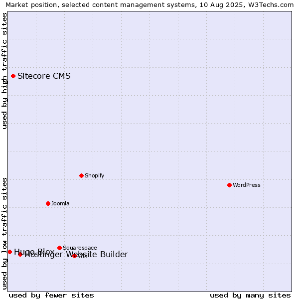 Market position of Hostinger Website Builder vs. Sitecore CMS vs. Hugo Blox