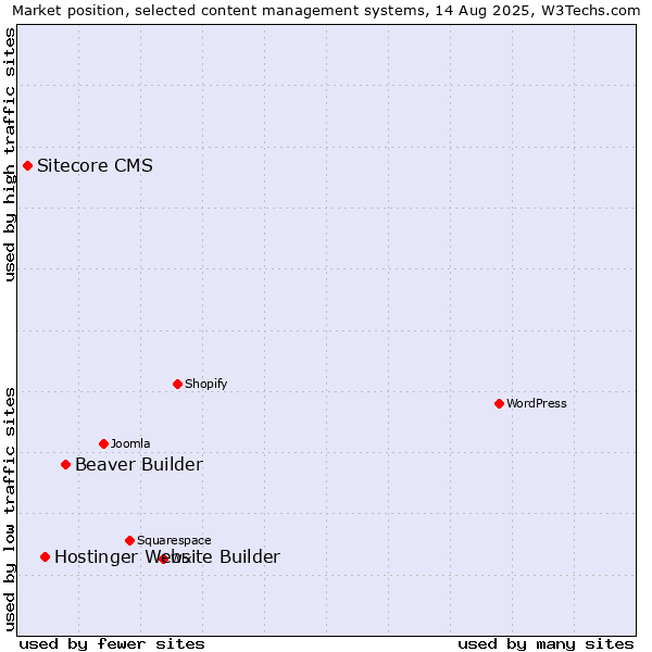 Market position of Beaver Builder vs. Hostinger Website Builder vs. Sitecore CMS