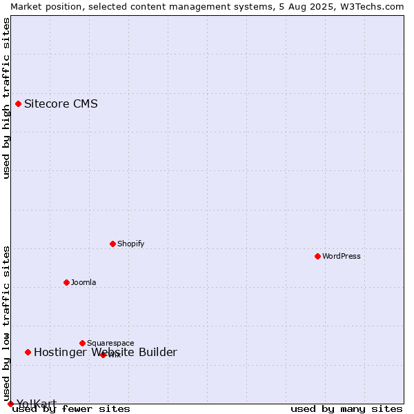 Market position of Hostinger Website Builder vs. Sitecore CMS vs. Yo!Kart