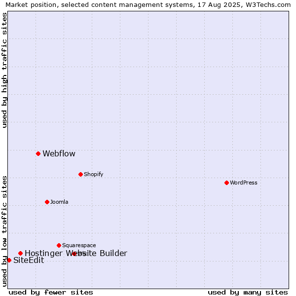 Market position of Webflow vs. Hostinger Website Builder vs. SiteEdit