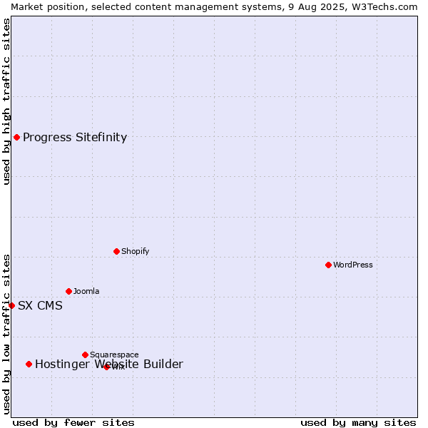 Market position of Hostinger Website Builder vs. Progress Sitefinity vs. SX CMS