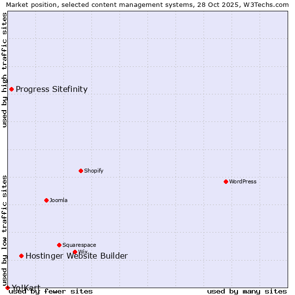 Market position of Hostinger Website Builder vs. Progress Sitefinity vs. Yo!Kart