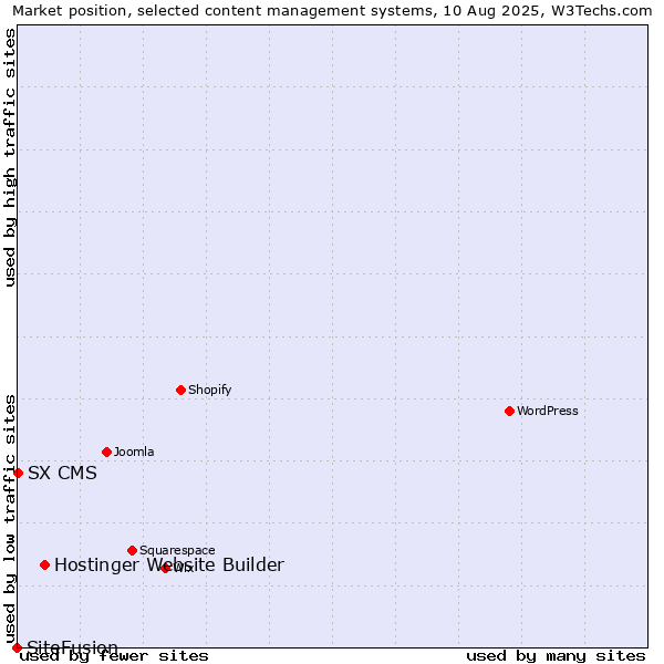 Market position of Hostinger Website Builder vs. SX CMS vs. SiteFusion