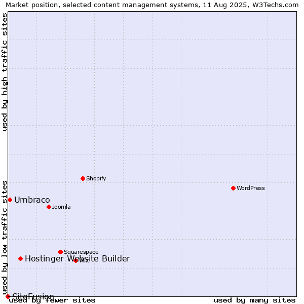 Market position of Hostinger Website Builder vs. Umbraco vs. SiteFusion