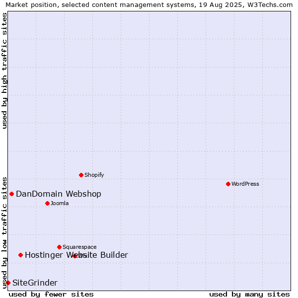 Market position of Hostinger Website Builder vs. DanDomain Webshop vs. SiteGrinder
