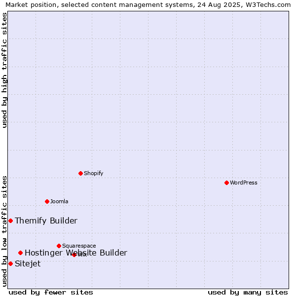 Market position of Hostinger Website Builder vs. Themify Builder vs. Sitejet