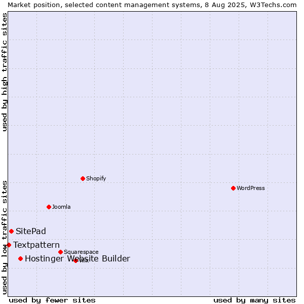 Market position of Hostinger Website Builder vs. SitePad vs. Textpattern