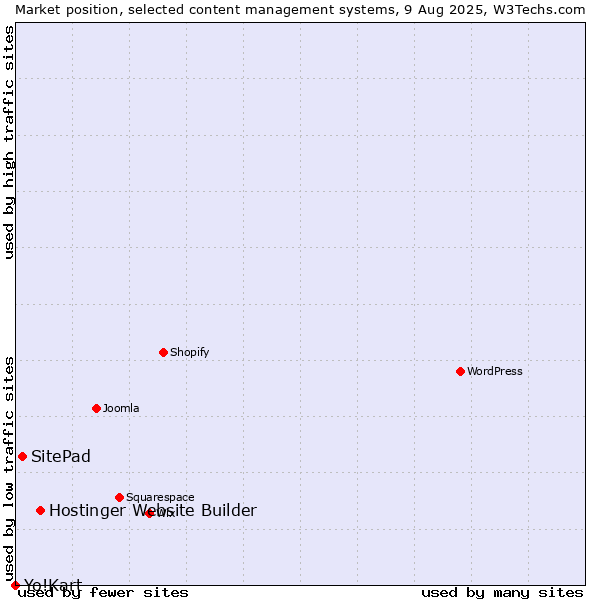 Market position of Hostinger Website Builder vs. SitePad vs. Yo!Kart
