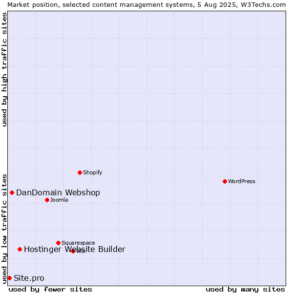 Market position of Hostinger Website Builder vs. DanDomain Webshop vs. Site.pro