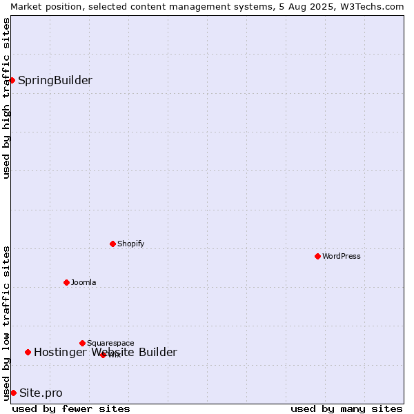 Market position of Hostinger Website Builder vs. Site.pro vs. SpringBuilder