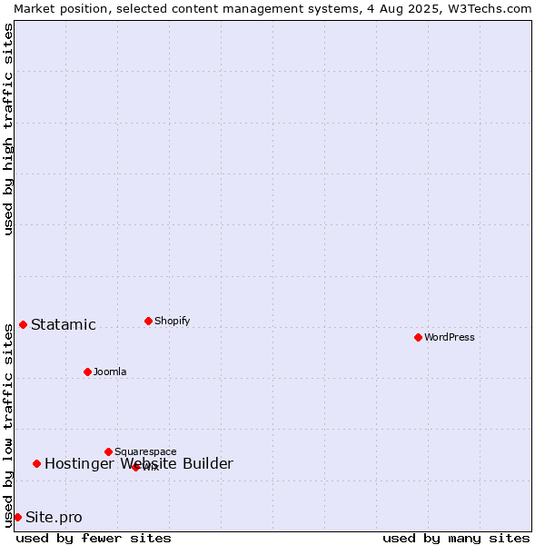 Market position of Hostinger Website Builder vs. Statamic vs. Site.pro
