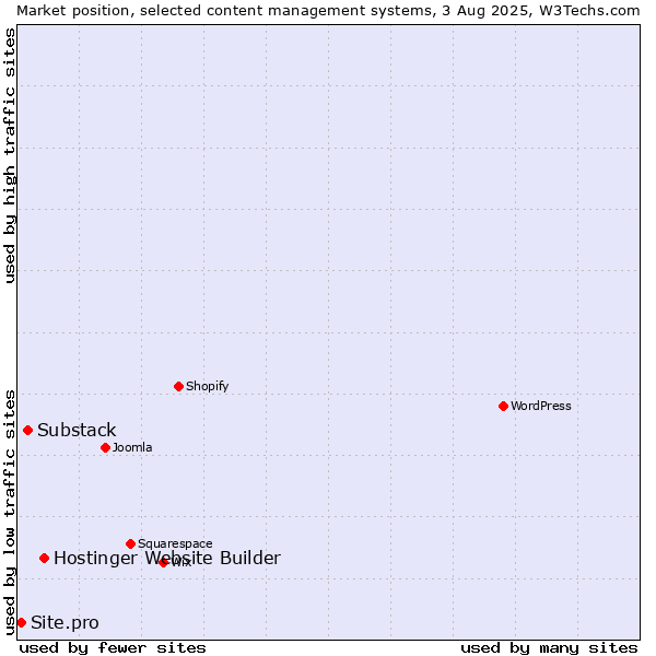 Market position of Hostinger Website Builder vs. Substack vs. Site.pro