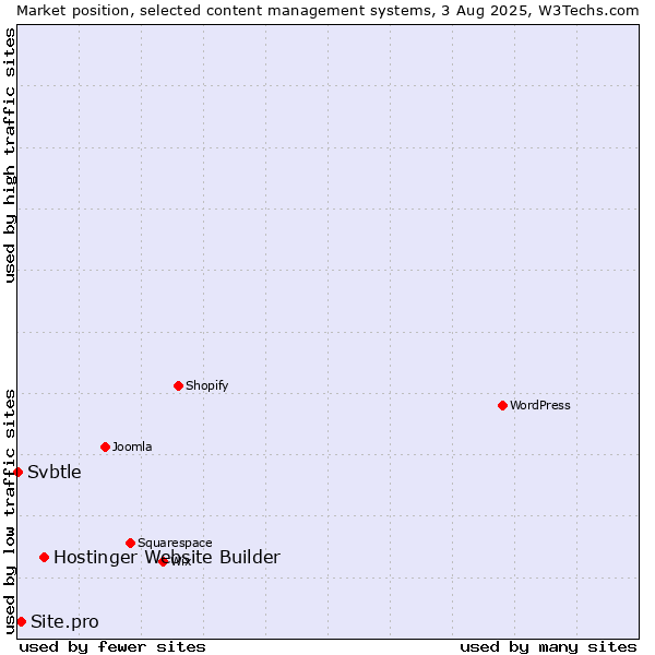 Market position of Hostinger Website Builder vs. Site.pro vs. Svbtle