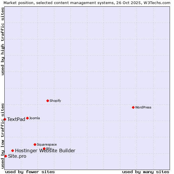Market position of Hostinger Website Builder vs. Site.pro vs. TextPad