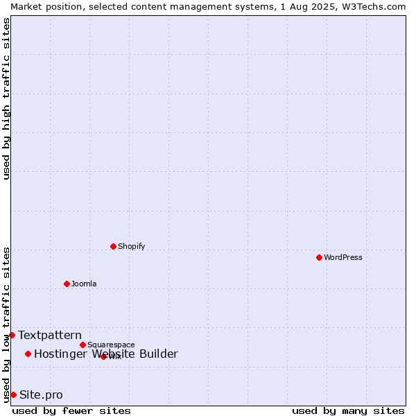 Market position of Hostinger Website Builder vs. Site.pro vs. Textpattern