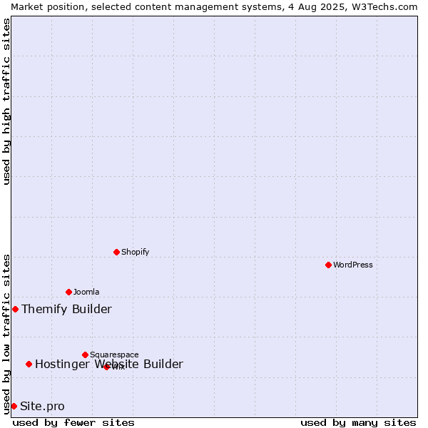 Market position of Hostinger Website Builder vs. Themify Builder vs. Site.pro