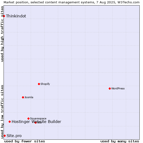 Market position of Hostinger Website Builder vs. Site.pro vs. Thinkindot