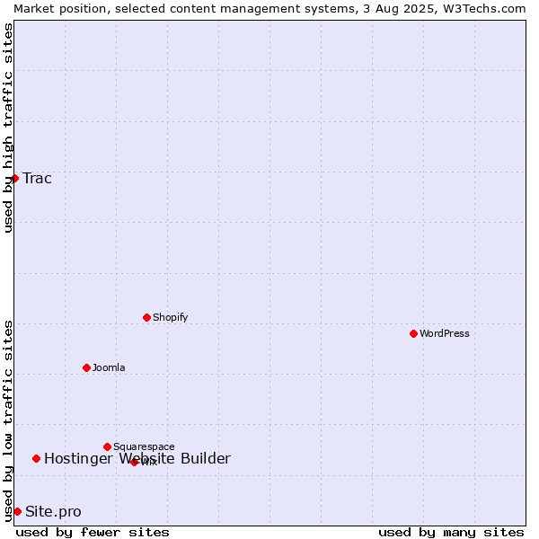 Market position of Hostinger Website Builder vs. Site.pro vs. Trac