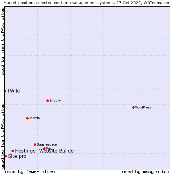 Market position of Hostinger Website Builder vs. Site.pro vs. TWiki