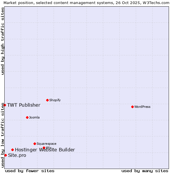Market position of Hostinger Website Builder vs. Site.pro vs. TWT Publisher