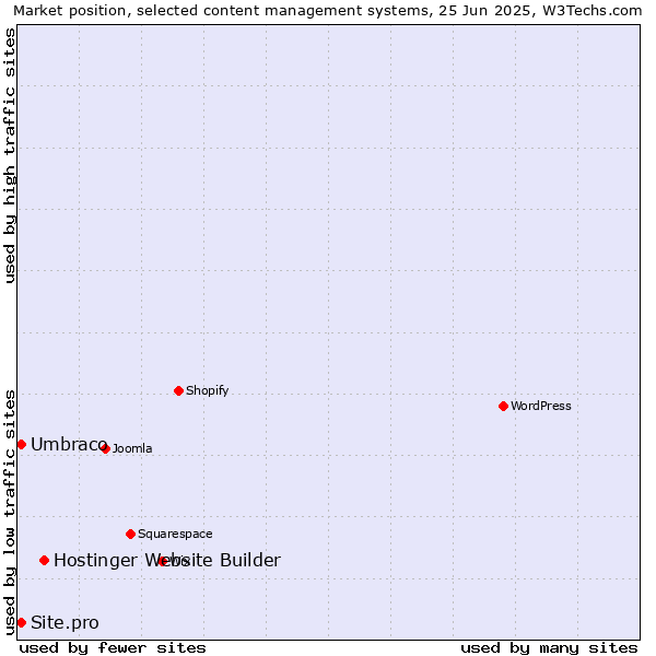 Market position of Hostinger Website Builder vs. Umbraco vs. Site.pro