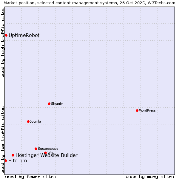 Market position of Hostinger Website Builder vs. UptimeRobot vs. Site.pro