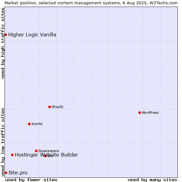Market position of Hostinger Website Builder vs. Site.pro vs. Higher Logic Vanilla