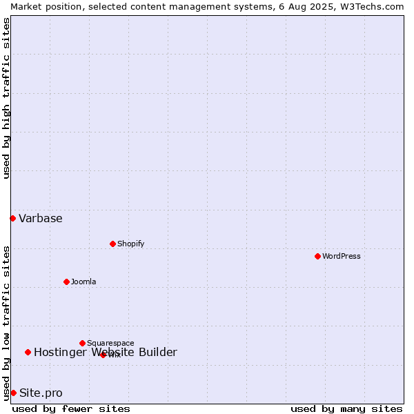 Market position of Hostinger Website Builder vs. Site.pro vs. Varbase