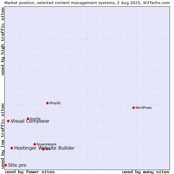 Market position of Hostinger Website Builder vs. Visual Composer vs. Site.pro