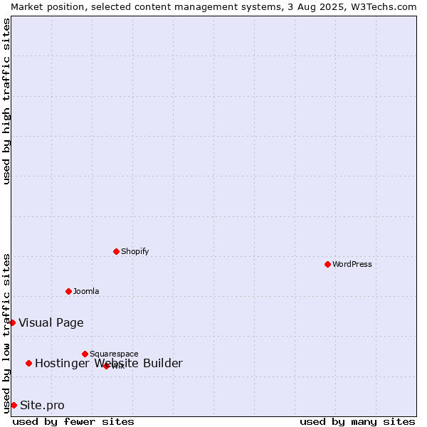 Market position of Hostinger Website Builder vs. Site.pro vs. Visual Page