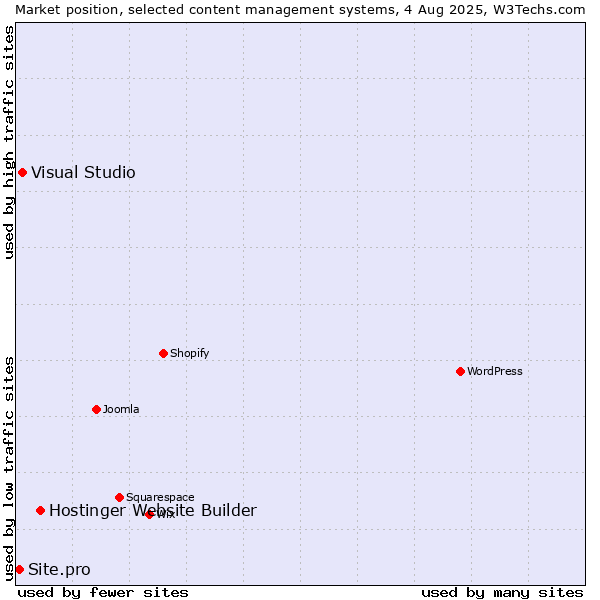 Market position of Hostinger Website Builder vs. Visual Studio vs. Site.pro