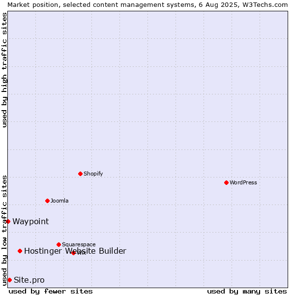Market position of Hostinger Website Builder vs. Site.pro vs. Waypoint